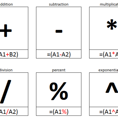 How to Use Basic Arithmetic Functions in Excel (+, –, ×, ÷)