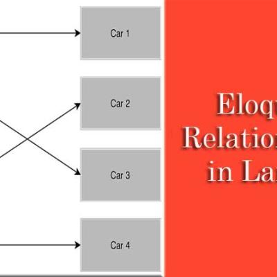 Working with Relationships in Eloquent: One-to-One, One-to-Many, and Many-to-Many