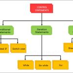 Control Structures in C Language