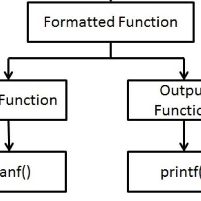 Input and Output in C