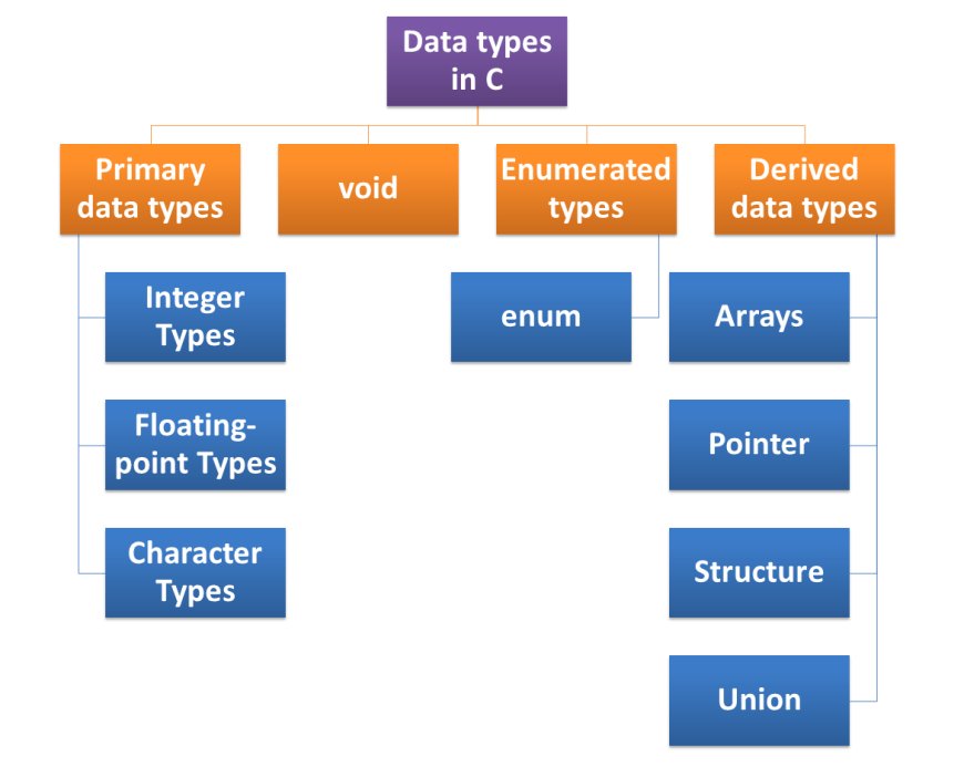 Variables and Data Types in the C Language