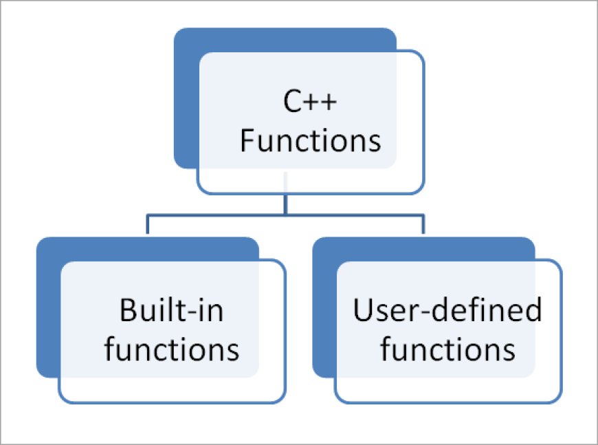 Functions in C Language