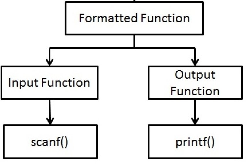 Input and Output in C