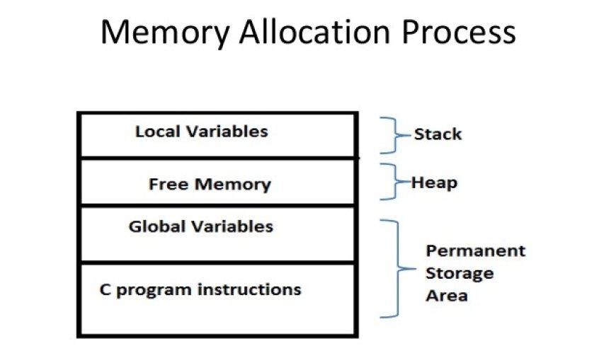Memory Management in C