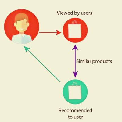 Building a Personalized Recommendation Engine with Python for E-Commerce